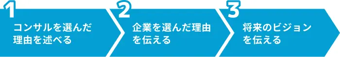 コンサルの志望動機の書き方3ステップのイメージ