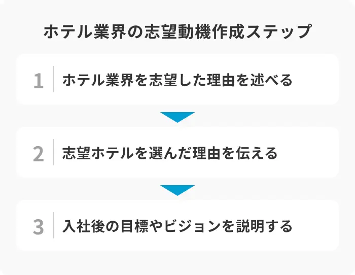 ホテル業界の志望動機の作成3ステップのイメージ