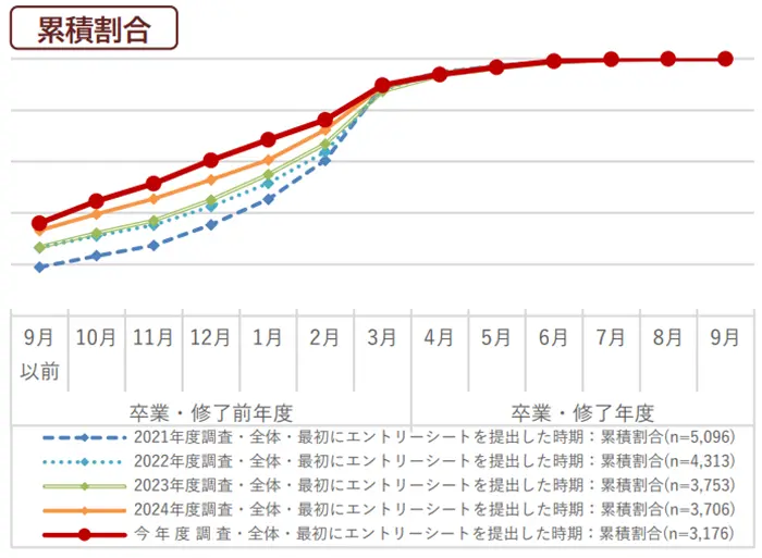 エントリーシートの提出時期（累計割合）のイメージ