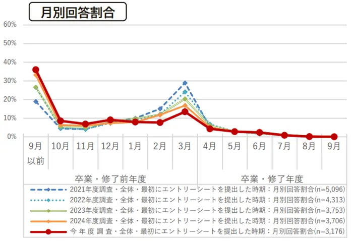 エントリーシートの提出時期のイメージ