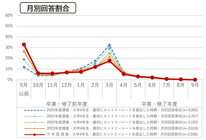 令和6年度学生の就職・採用活動開始時期等に関する調査 調査結果 報告書の引用画像