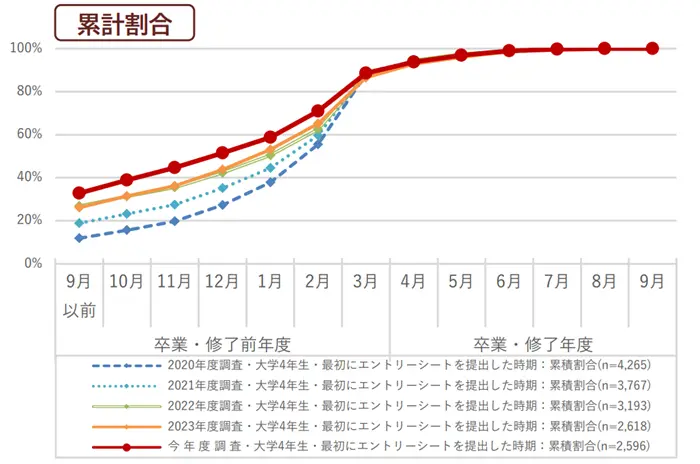 令和6年度学生の就職・採用活動開始時期等に関する調査 調査結果 報告書の引用画像