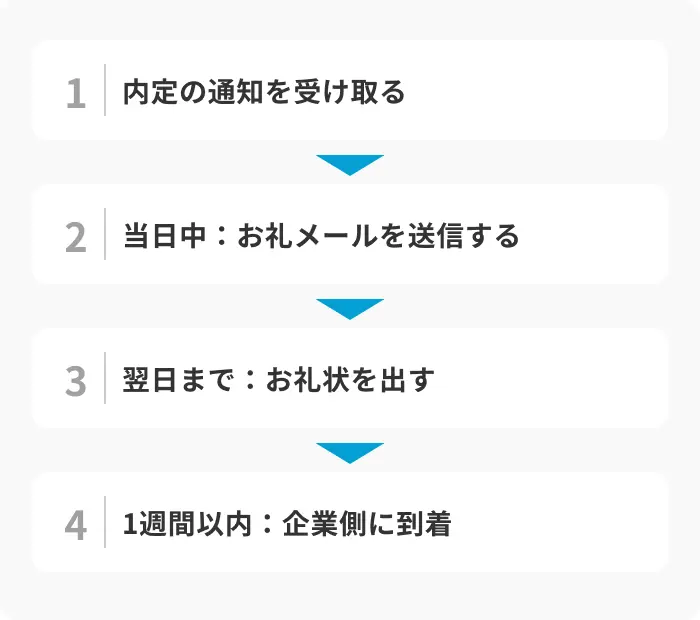 内定のお礼状はいつまでに出す?タイミングを解説のイメージ