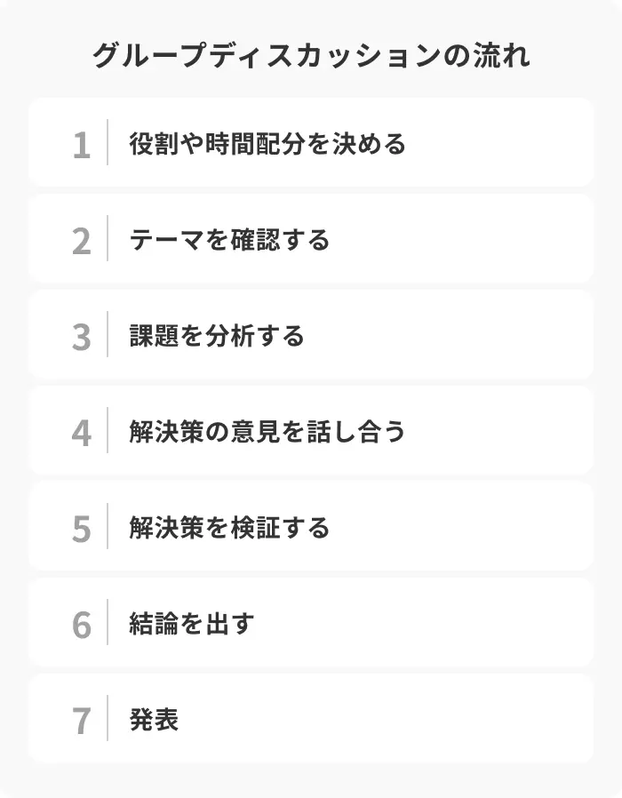 グループディスカッションの流れのイメージ