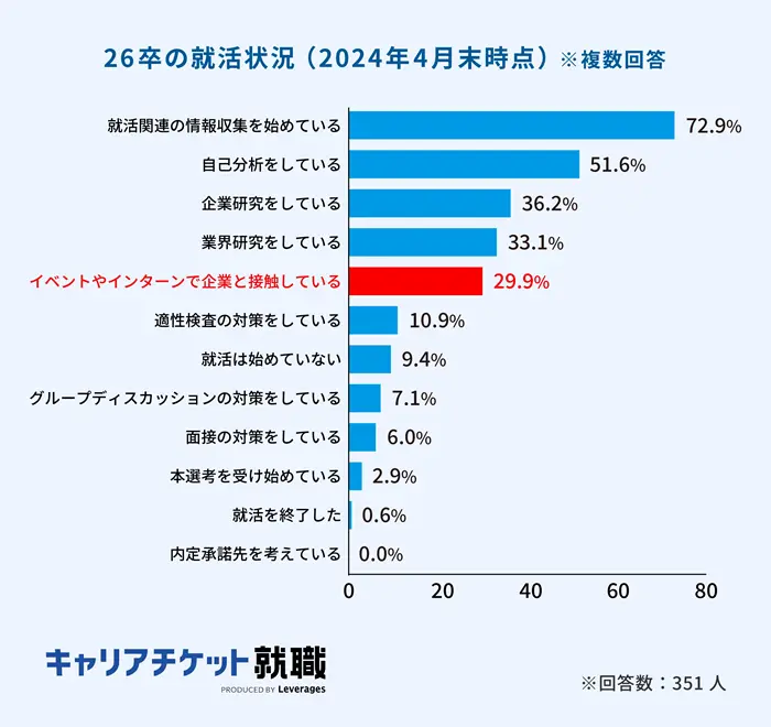 2026年入社予定学生の就活状況に関する調査の引用画像