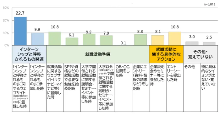 学生の就職・採用活動開始時期等に関する調査結果についての引用画像