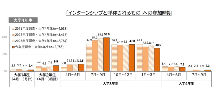 令和6年度学生の就職・採用活動開始時期等に関する調査 調査結果 報告書の引用画像