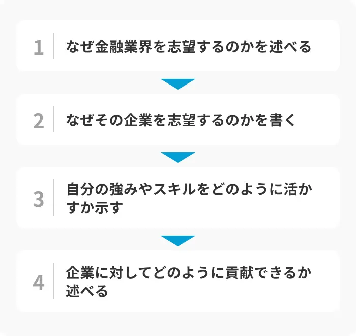 金融業界の志望動機の書き方のイメージ