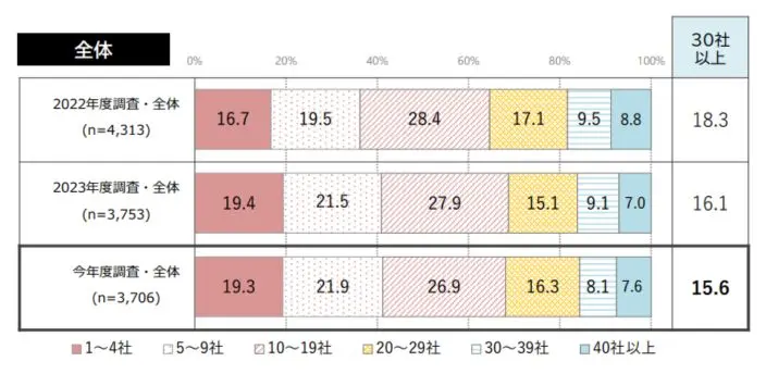 2024年度に卒業した新卒者のエントリーシートの提出数のイメージ