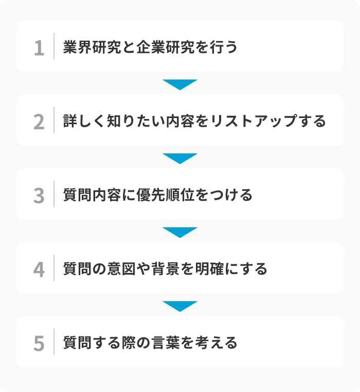 好印象を与える「企業への質問」を考える5ステップの画像