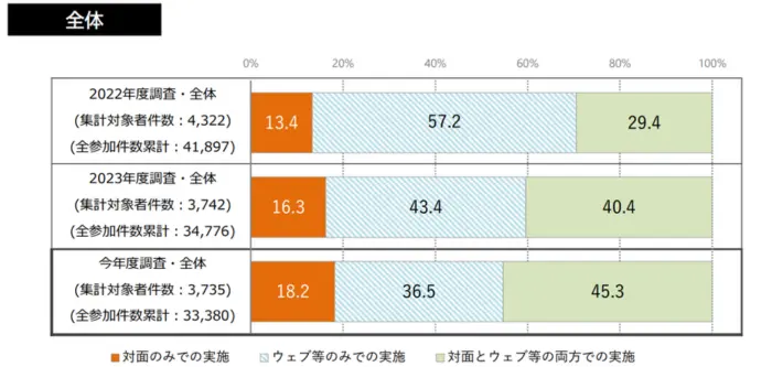 採用面接をWeb等のみで実施する企業。詳細は以下