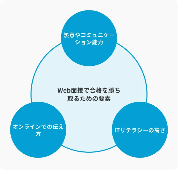 Web面接で評価されるポイントの画像