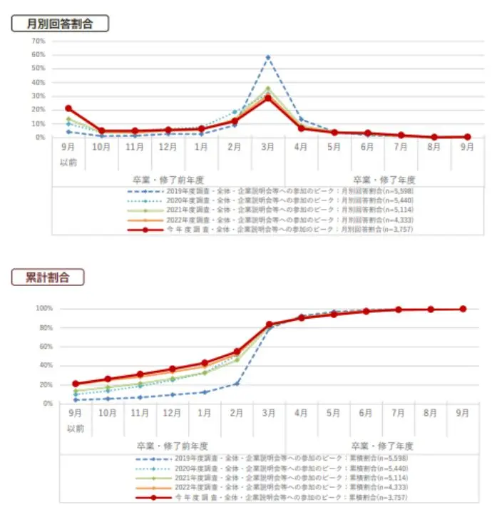就活生が会社見学や企業説明会などの就活イベントに参加する時期のイメージ