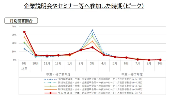 企業説明会やセミナー等へ参加した時期(ピーク)のイメージ