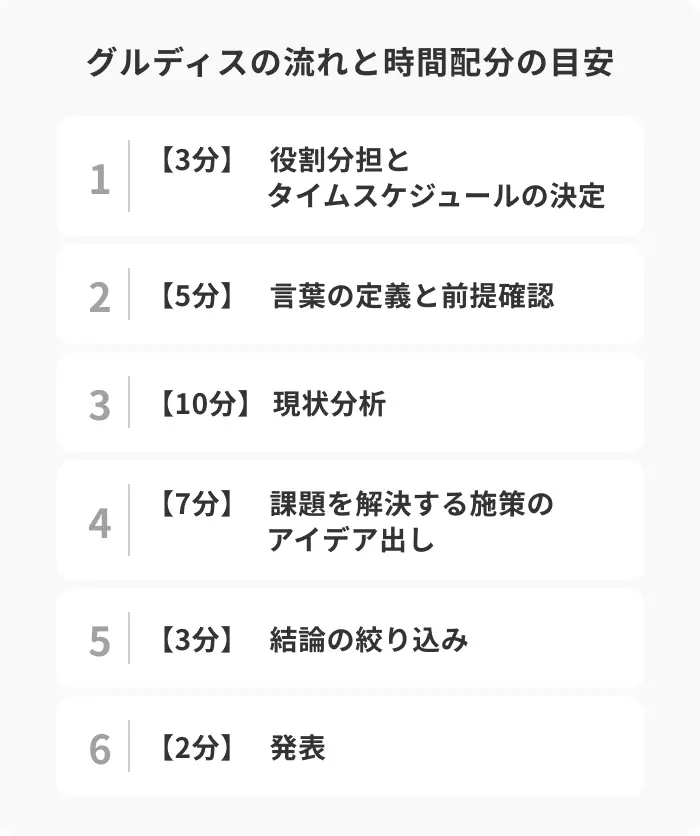 グルディスの流れと時間配分の目安のイメージ