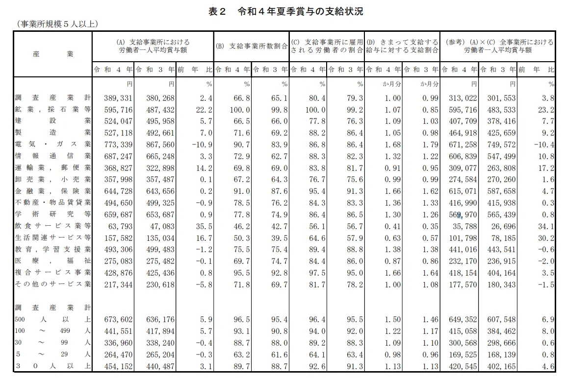 表２　令和４年年末賞与の支給状況のイメージ