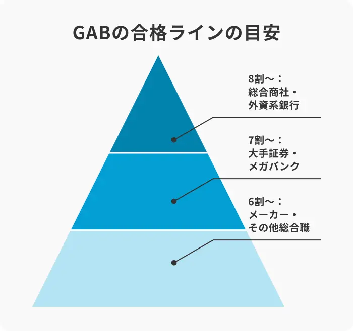GABテストとは?特徴や出題の傾向・合格するための対策5つを紹介