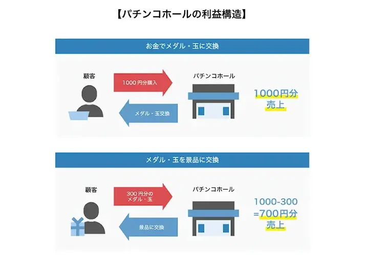 パチンコ業界の現状と今後の動向とは？就活事情や志望動機の例文も解説
